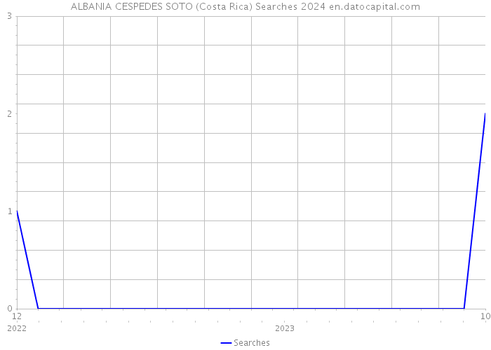 ALBANIA CESPEDES SOTO (Costa Rica) Searches 2024 