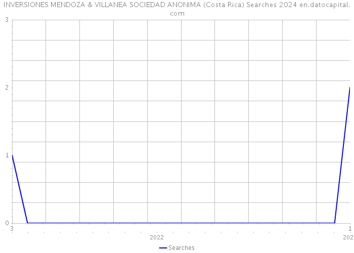 INVERSIONES MENDOZA & VILLANEA SOCIEDAD ANONIMA (Costa Rica) Searches 2024 