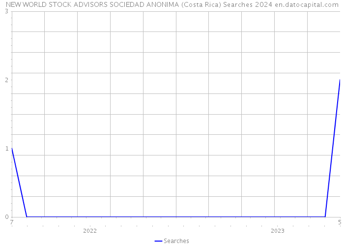 NEW WORLD STOCK ADVISORS SOCIEDAD ANONIMA (Costa Rica) Searches 2024 