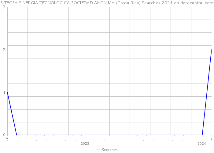 SITECSA SINERGIA TECNOLOGICA SOCIEDAD ANONIMA (Costa Rica) Searches 2024 