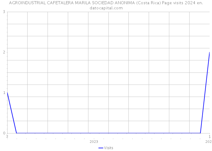 AGROINDUSTRIAL CAFETALERA MARILA SOCIEDAD ANONIMA (Costa Rica) Page visits 2024 