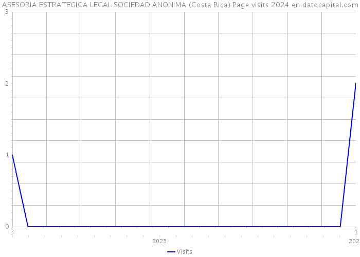 ASESORIA ESTRATEGICA LEGAL SOCIEDAD ANONIMA (Costa Rica) Page visits 2024 