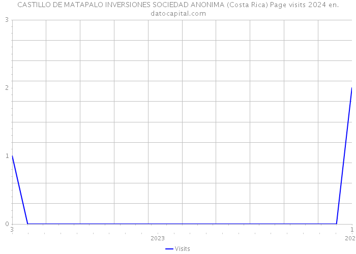 CASTILLO DE MATAPALO INVERSIONES SOCIEDAD ANONIMA (Costa Rica) Page visits 2024 