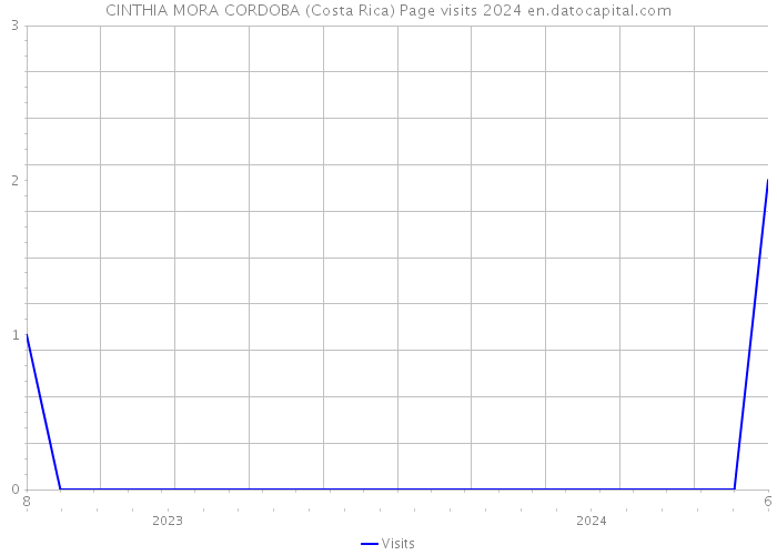 CINTHIA MORA CORDOBA (Costa Rica) Page visits 2024 