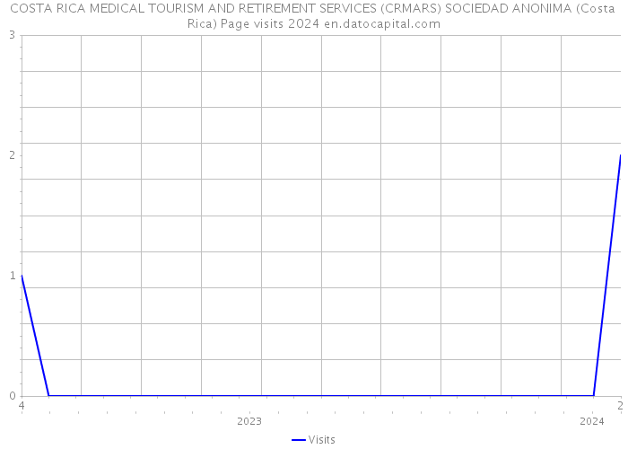 COSTA RICA MEDICAL TOURISM AND RETIREMENT SERVICES (CRMARS) SOCIEDAD ANONIMA (Costa Rica) Page visits 2024 