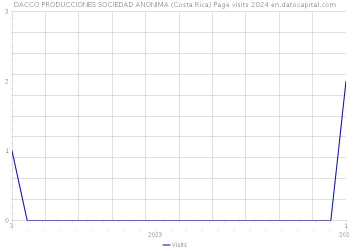 DACCO PRODUCCIONES SOCIEDAD ANONIMA (Costa Rica) Page visits 2024 