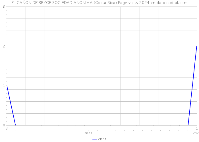 EL CAŃON DE BRYCE SOCIEDAD ANONIMA (Costa Rica) Page visits 2024 
