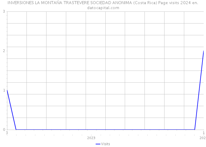 INVERSIONES LA MONTAŃA TRASTEVERE SOCIEDAD ANONIMA (Costa Rica) Page visits 2024 