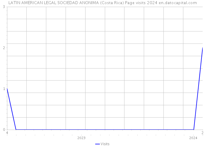 LATIN AMERICAN LEGAL SOCIEDAD ANONIMA (Costa Rica) Page visits 2024 