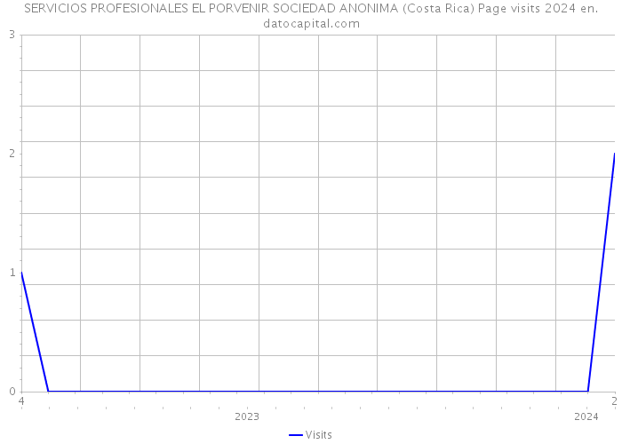 SERVICIOS PROFESIONALES EL PORVENIR SOCIEDAD ANONIMA (Costa Rica) Page visits 2024 