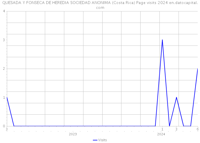 QUESADA Y FONSECA DE HEREDIA SOCIEDAD ANONIMA (Costa Rica) Page visits 2024 