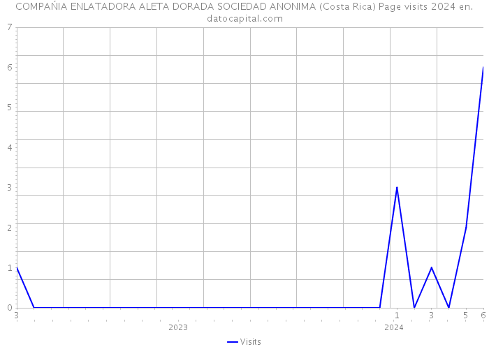 COMPAŃIA ENLATADORA ALETA DORADA SOCIEDAD ANONIMA (Costa Rica) Page visits 2024 