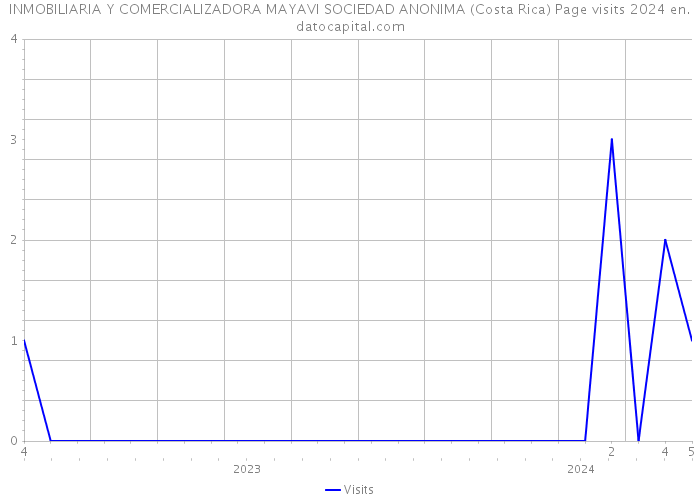 INMOBILIARIA Y COMERCIALIZADORA MAYAVI SOCIEDAD ANONIMA (Costa Rica) Page visits 2024 