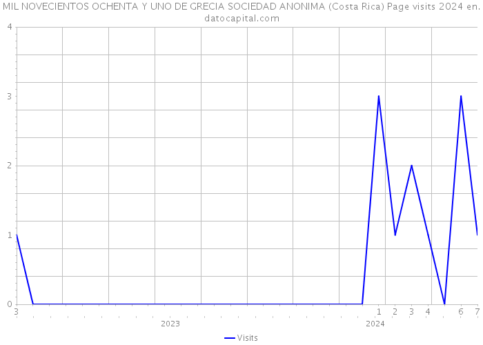 MIL NOVECIENTOS OCHENTA Y UNO DE GRECIA SOCIEDAD ANONIMA (Costa Rica) Page visits 2024 
