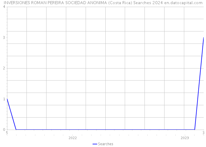 INVERSIONES ROMAN PEREIRA SOCIEDAD ANONIMA (Costa Rica) Searches 2024 