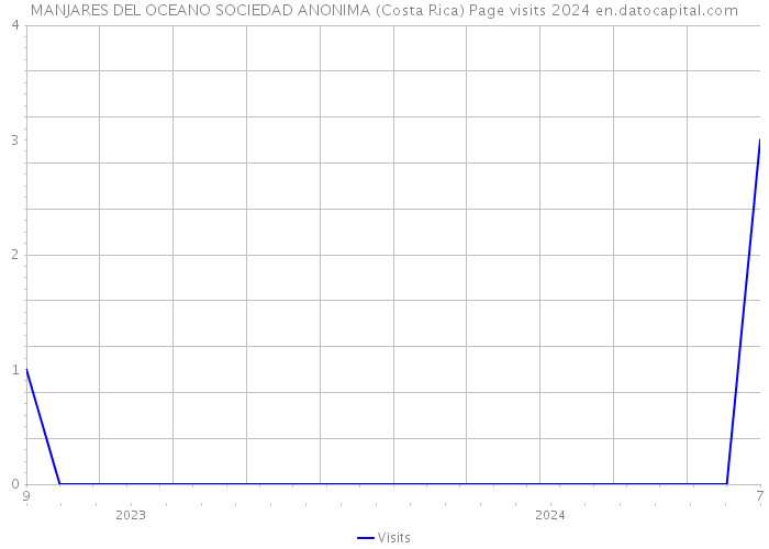 MANJARES DEL OCEANO SOCIEDAD ANONIMA (Costa Rica) Page visits 2024 