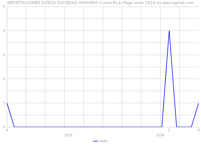 IMPORTACIONES ZUŃIGA SOCIEDAD ANONIMA (Costa Rica) Page visits 2024 