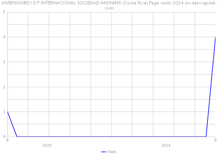 INVERSIONES I D F INTERNACIONAL SOCIEDAD ANONIMA (Costa Rica) Page visits 2024 