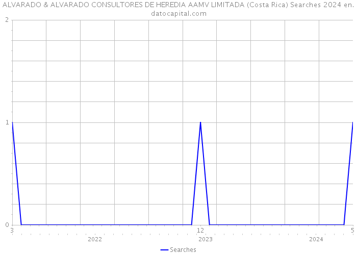 ALVARADO & ALVARADO CONSULTORES DE HEREDIA AAMV LIMITADA (Costa Rica) Searches 2024 