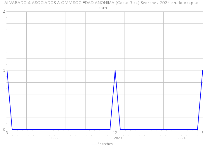 ALVARADO & ASOCIADOS A G V V SOCIEDAD ANONIMA (Costa Rica) Searches 2024 
