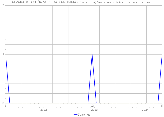 ALVARADO ACUŃA SOCIEDAD ANONIMA (Costa Rica) Searches 2024 