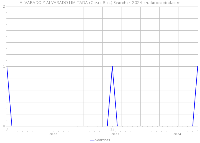 ALVARADO Y ALVARADO LIMITADA (Costa Rica) Searches 2024 