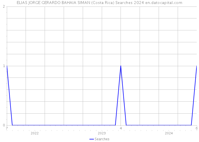 ELIAS JORGE GERARDO BAHAIA SIMAN (Costa Rica) Searches 2024 