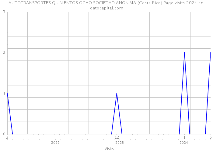 AUTOTRANSPORTES QUINIENTOS OCHO SOCIEDAD ANONIMA (Costa Rica) Page visits 2024 