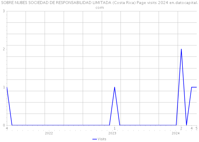 SOBRE NUBES SOCIEDAD DE RESPONSABILIDAD LIMITADA (Costa Rica) Page visits 2024 