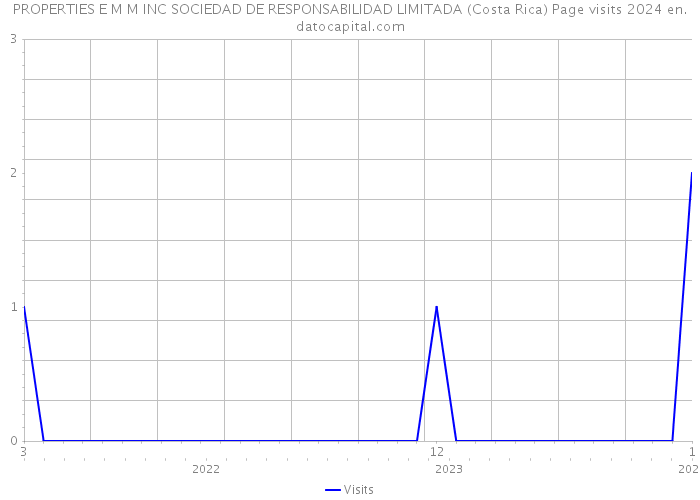 PROPERTIES E M M INC SOCIEDAD DE RESPONSABILIDAD LIMITADA (Costa Rica) Page visits 2024 