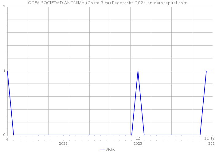 OCEA SOCIEDAD ANONIMA (Costa Rica) Page visits 2024 