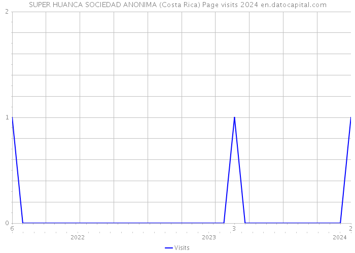 SUPER HUANCA SOCIEDAD ANONIMA (Costa Rica) Page visits 2024 