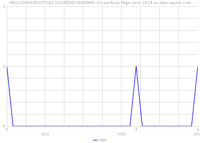 HELICONIAS EXOTICAS SOCIEDAD ANONIMA (Costa Rica) Page visits 2024 