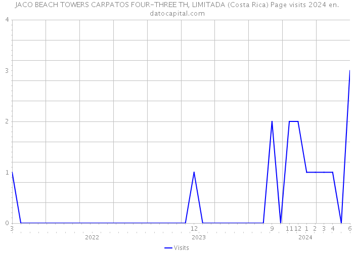 JACO BEACH TOWERS CARPATOS FOUR-THREE TH, LIMITADA (Costa Rica) Page visits 2024 