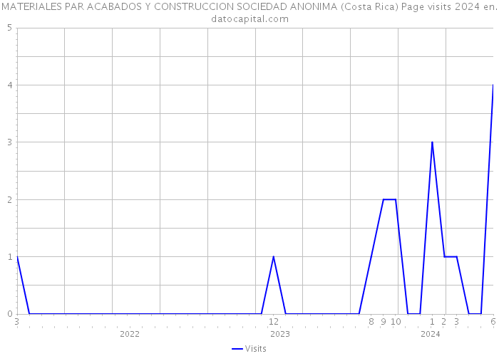 MATERIALES PAR ACABADOS Y CONSTRUCCION SOCIEDAD ANONIMA (Costa Rica) Page visits 2024 