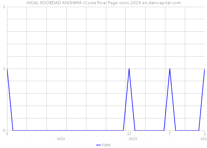 INGAL SOCIEDAD ANONIMA (Costa Rica) Page visits 2024 
