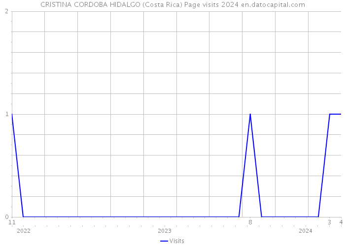 CRISTINA CORDOBA HIDALGO (Costa Rica) Page visits 2024 