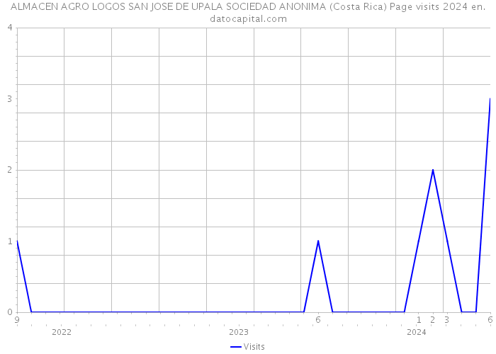 ALMACEN AGRO LOGOS SAN JOSE DE UPALA SOCIEDAD ANONIMA (Costa Rica) Page visits 2024 