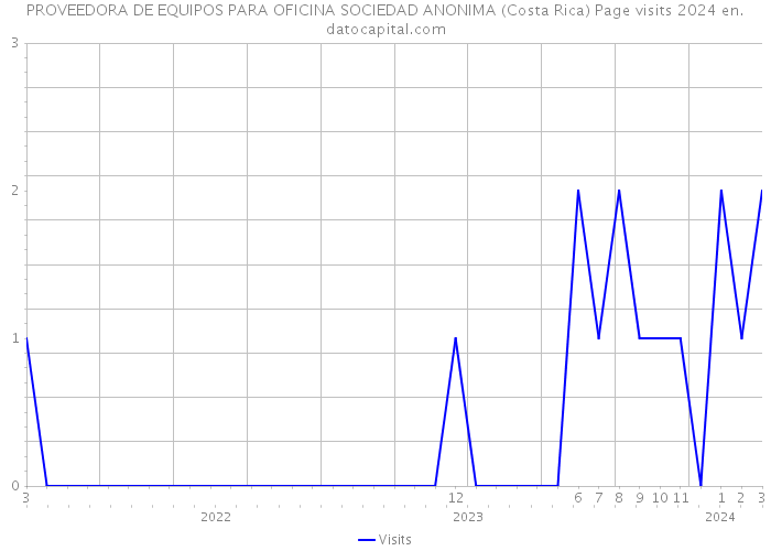 PROVEEDORA DE EQUIPOS PARA OFICINA SOCIEDAD ANONIMA (Costa Rica) Page visits 2024 