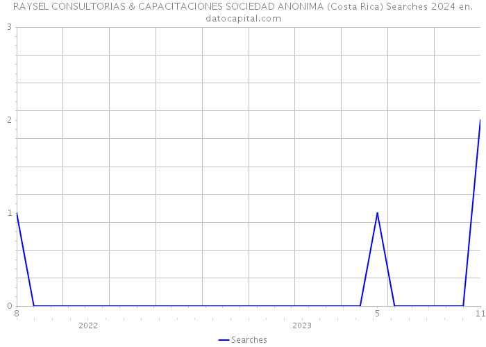 RAYSEL CONSULTORIAS & CAPACITACIONES SOCIEDAD ANONIMA (Costa Rica) Searches 2024 