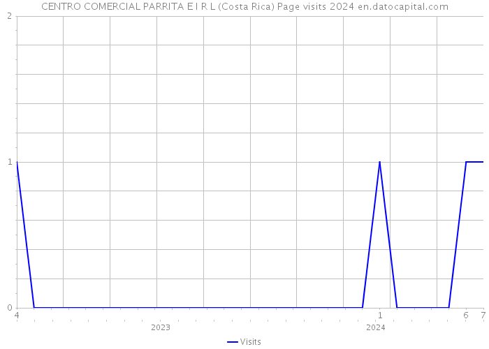 CENTRO COMERCIAL PARRITA E I R L (Costa Rica) Page visits 2024 