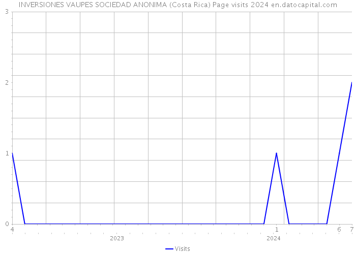 INVERSIONES VAUPES SOCIEDAD ANONIMA (Costa Rica) Page visits 2024 