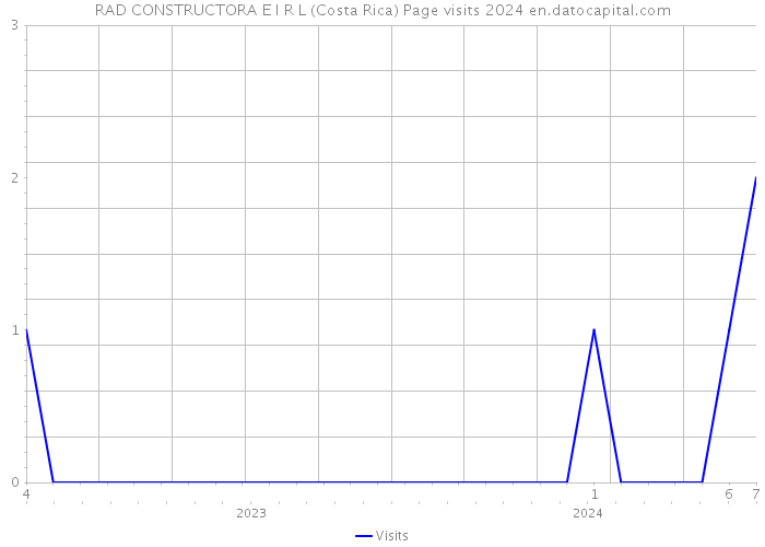 RAD CONSTRUCTORA E I R L (Costa Rica) Page visits 2024 