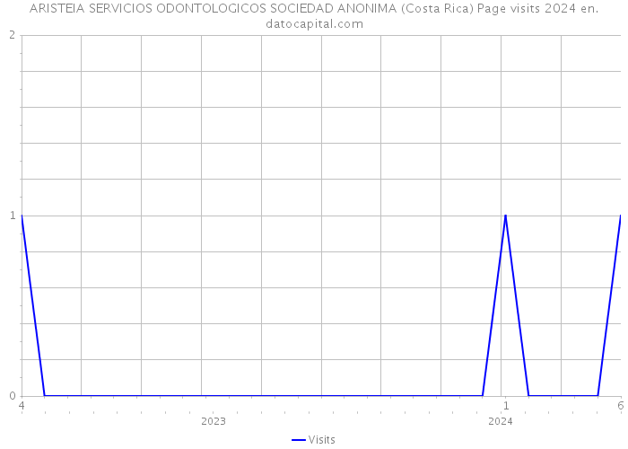 ARISTEIA SERVICIOS ODONTOLOGICOS SOCIEDAD ANONIMA (Costa Rica) Page visits 2024 