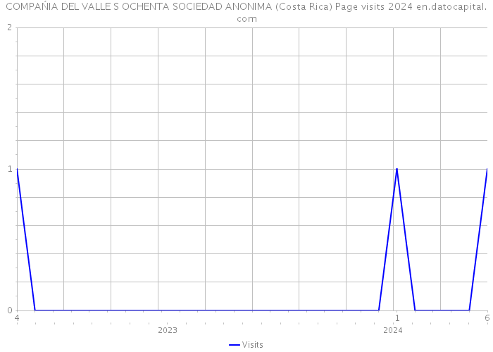 COMPAŃIA DEL VALLE S OCHENTA SOCIEDAD ANONIMA (Costa Rica) Page visits 2024 