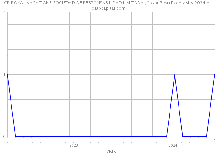 CR ROYAL VACATIONS SOCIEDAD DE RESPONSABILIDAD LIMITADA (Costa Rica) Page visits 2024 