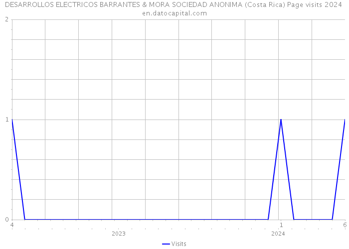 DESARROLLOS ELECTRICOS BARRANTES & MORA SOCIEDAD ANONIMA (Costa Rica) Page visits 2024 
