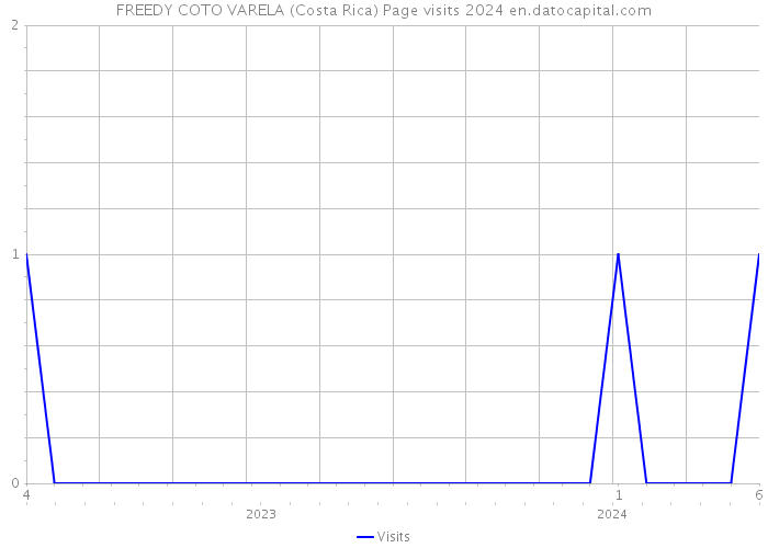 FREEDY COTO VARELA (Costa Rica) Page visits 2024 