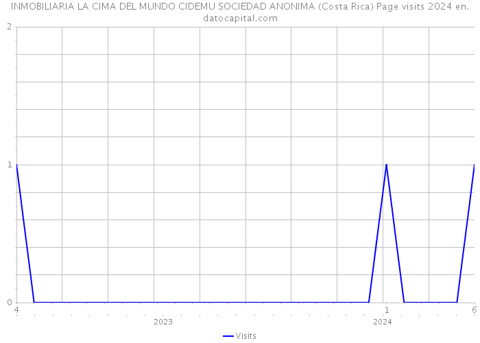 INMOBILIARIA LA CIMA DEL MUNDO CIDEMU SOCIEDAD ANONIMA (Costa Rica) Page visits 2024 
