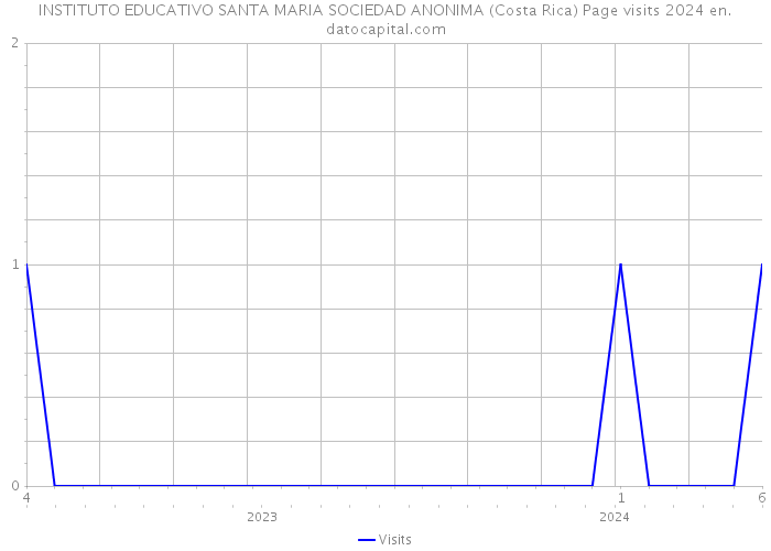 INSTITUTO EDUCATIVO SANTA MARIA SOCIEDAD ANONIMA (Costa Rica) Page visits 2024 